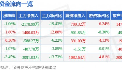 股票行情快报：奥特佳（002239）4月22日主力资金净卖出2178.99万元