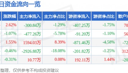 股票行情快报：海峡股份（002320）7月8日主力资金净卖出300.84万元