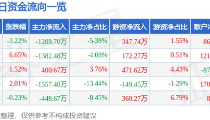 股票行情快报：欧亚集团（600697）12月13日主力资金净卖出1208.70万元