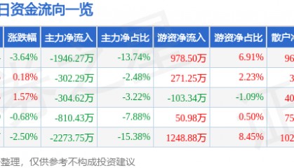 股票行情快报：康华生物（300841）2月28日主力资金净卖出1946.27万元