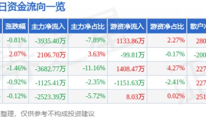 股票行情快报：中鼎股份（000887）7月9日主力资金净卖出3935.40万元