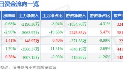 股票行情快报：美格智能（002881）5月22日主力资金净卖出2190.36万元