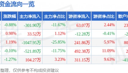 股票行情快报：海普瑞（002399）1月21日主力资金净卖出301.90万元