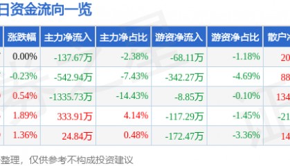 股票行情快报：欧亚集团（600697）12月3日主力资金净卖出137.67万元
