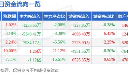 股票行情快报：盛通股份（002599）12月10日主力资金净卖出1235.55万元