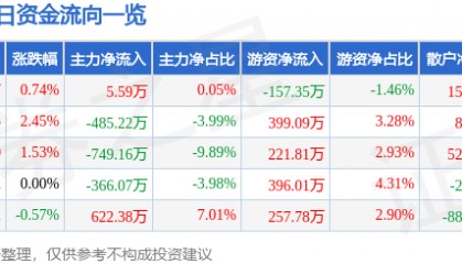 股票行情快报：宏润建设（002062）2月12日主力资金净买入5.59万元