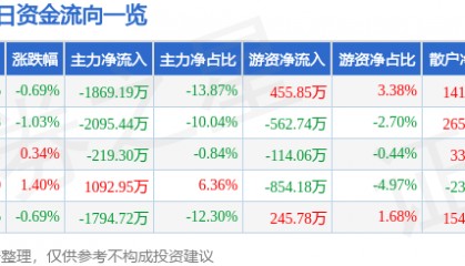 股票行情快报：正邦科技（002157）3月19日主力资金净卖出1869.19万元