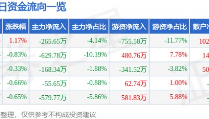 股票行情快报：海峡股份（002320）6月17日主力资金净卖出265.65万元