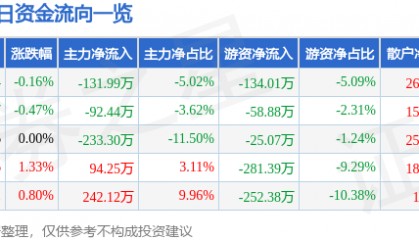 股票行情快报：大庆华科（000985）8月8日主力资金净卖出131.99万元