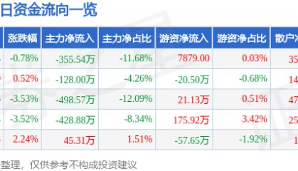 股票行情快报：ST易联众（300096）3月5日主力资金净卖出355.54万元