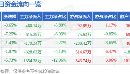 股票行情快报：纳川股份（300198）1月6日主力资金净卖出460.14万元