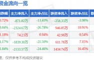 股票行情快报：云维股份（600725）4月16日主力资金净卖出871.82万元