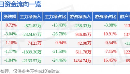 股票行情快报：云维股份（600725）4月16日主力资金净卖出871.82万元