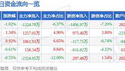 股票行情快报：东方钽业（000962）7月9日主力资金净卖出1324.78万元