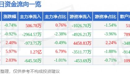 股票行情快报：中国卫通（601698）3月10日主力资金净买入506.78万元
