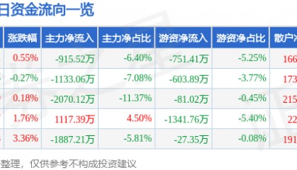 股票行情快报：恒邦股份（002237）3月13日主力资金净卖出915.52万元