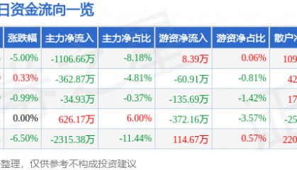 股票行情快报：云南城投（600239）12月23日主力资金净卖出1106.66万元