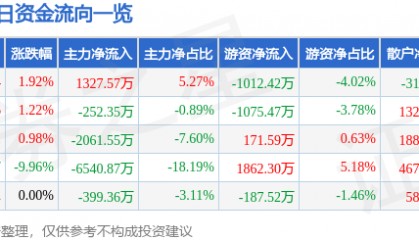 股票行情快报：美锦能源（000723）4月10日主力资金净买入1327.57万元