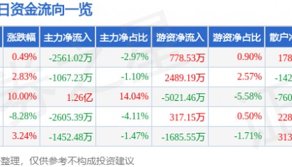 股票行情快报：焦点科技（002315）11月29日主力资金净卖出2561.02万元