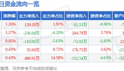 股票行情快报：怡球资源（601388）2月7日主力资金净买入139.28万元