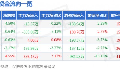 股票行情快报：天地源（600665）1月3日主力资金净卖出13.37万元