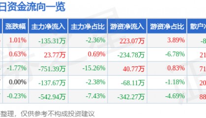 股票行情快报：欧亚集团（600697）12月6日主力资金净卖出135.31万元