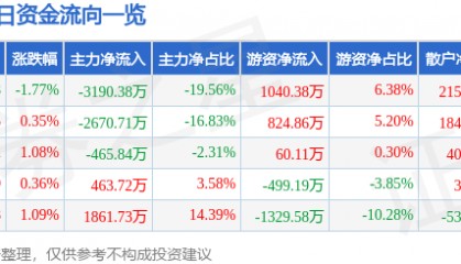 股票行情快报：正邦科技（002157）2月11日主力资金净卖出3190.38万元
