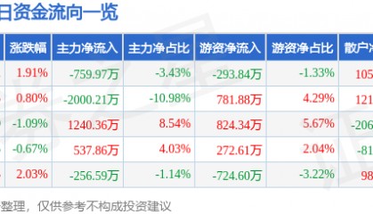 股票行情快报：纳睿雷达（688522）2月26日主力资金净卖出759.97万元