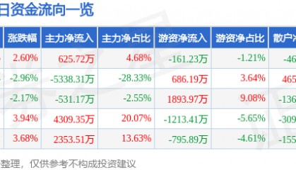 股票行情快报：纳睿雷达（688522）4月22日主力资金净买入625.72万元