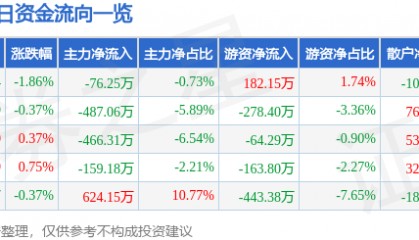 股票行情快报：晶科科技（601778）5月22日主力资金净卖出76.25万元