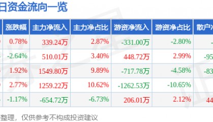 股票行情快报：云南城投（600239）3月3日主力资金净买入339.24万元
