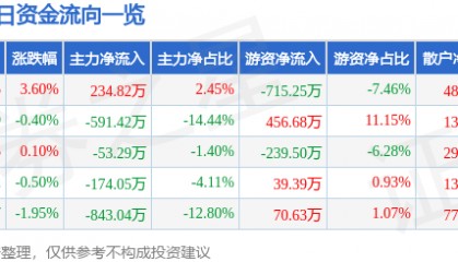 股票行情快报：赞宇科技（002637）7月21日主力资金净买入234.82万元