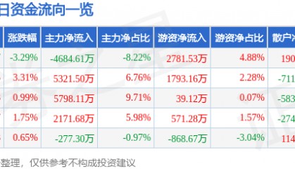 股票行情快报：东方国信（300166）10月14日主力资金净卖出4684.61万元
