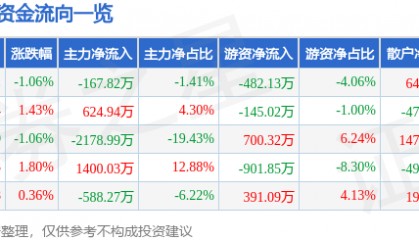 股票行情快报：奥特佳（002239）4月24日主力资金净卖出167.82万元