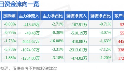 股票行情快报：熊猫乳品（300898）4月2日主力资金净卖出413.49万元
