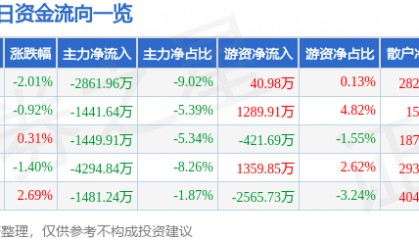 股票行情快报：海螺水泥（600585）11月22日主力资金净卖出2861.96万元