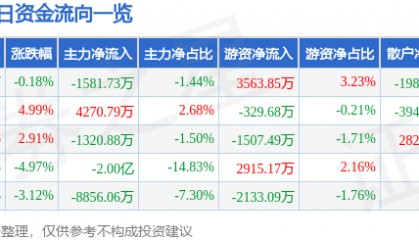 股票行情快报：中鼎股份（000887）9月9日主力资金净卖出1581.73万元