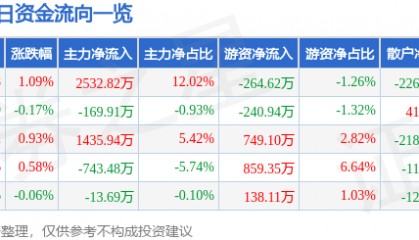 股票行情快报：东方钽业（000962）8月11日主力资金净买入2532.82万元