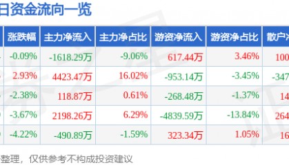 股票行情快报：凤凰传媒（601928）1月15日主力资金净卖出1618.29万元