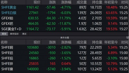 有色板块大跌，把握后续低吸机会：——黄金股票ETF、有色60ETF、矿业ETF、黄金ETF国泰大跌点评