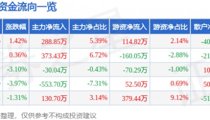 股票行情快报：天地源（600665）2月7日主力资金净买入288.85万元