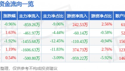 股票行情快报：四方达（300179）5月13日主力资金净卖出859.26万元