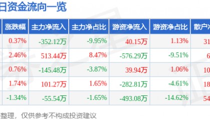 股票行情快报：海螺新材（000619）11月21日主力资金净卖出352.12万元