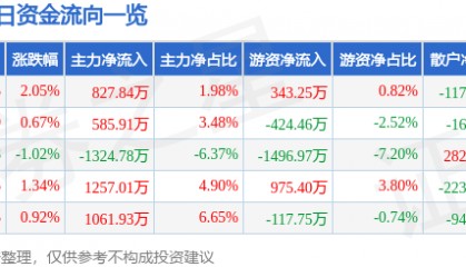 股票行情快报：东方钽业（000962）7月11日主力资金净买入827.84万元