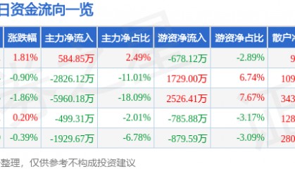 股票行情快报：东方国信（300166）7月24日主力资金净买入584.85万元