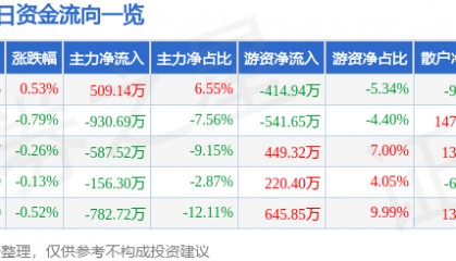股票行情快报：陕天然气（002267）7月2日主力资金净买入509.14万元