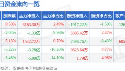 股票行情快报：东方国信（300166）8月13日主力资金净买入3183.30万元