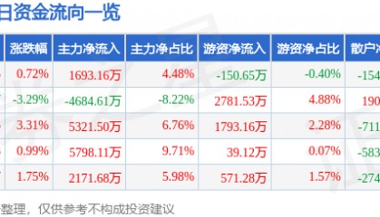 股票行情快报：东方国信（300166）10月15日主力资金净买入1693.16万元