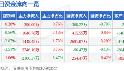 股票行情快报：国电南瑞（600406）11月27日主力资金净买入390.00万元
