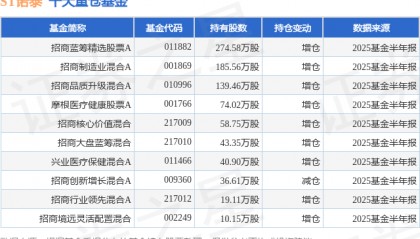 7月29日ST诺泰涨5.72%，招商蓝筹精选股票A基金重仓该股